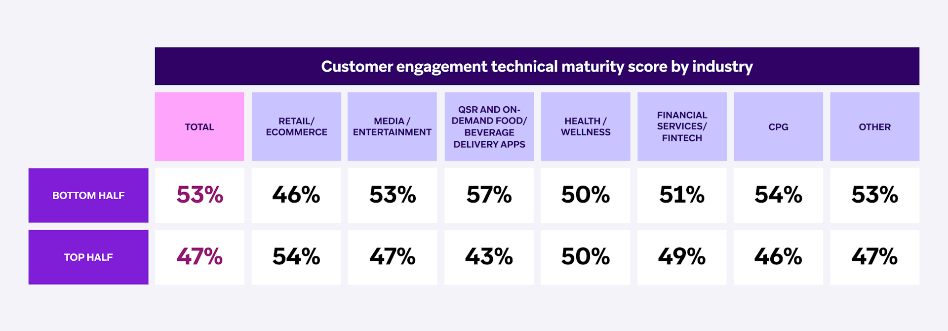 a chart showing the customer engagement technical maturity score by industry