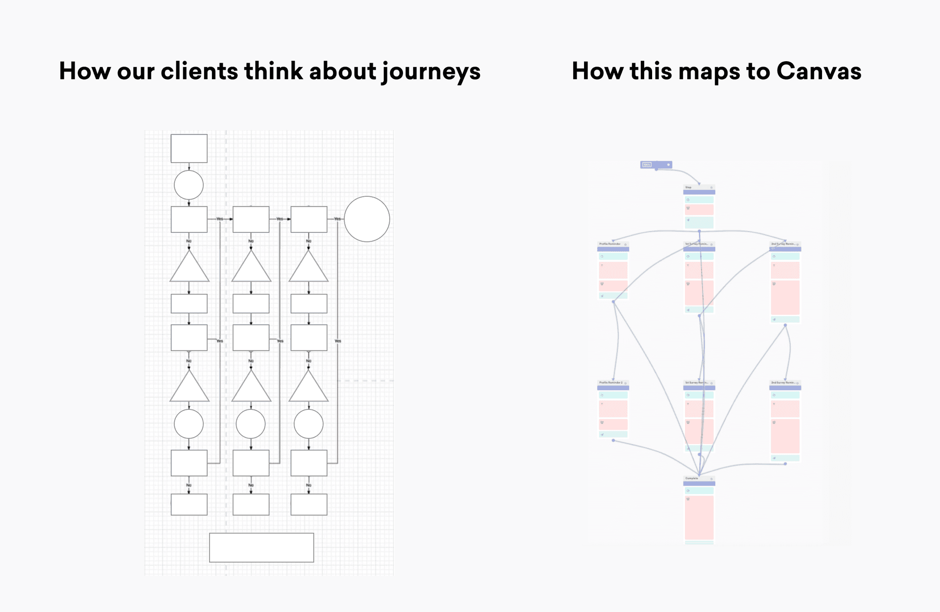 Slides from a 2018 internal presentation on plans to evolve Canvas