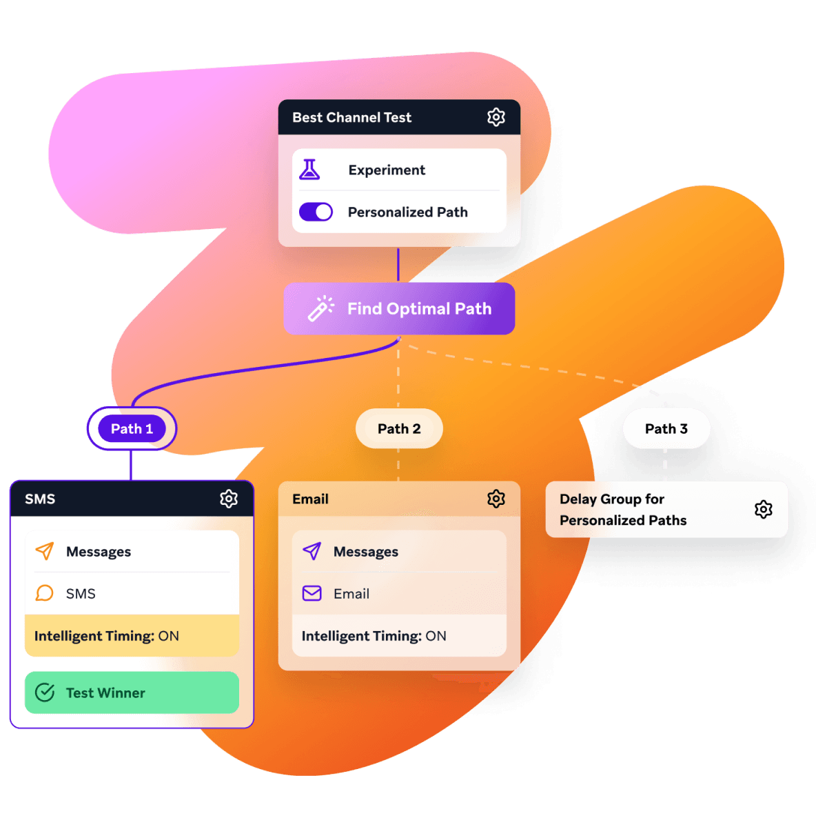 a flow chart showing the best channel test and find optimal path