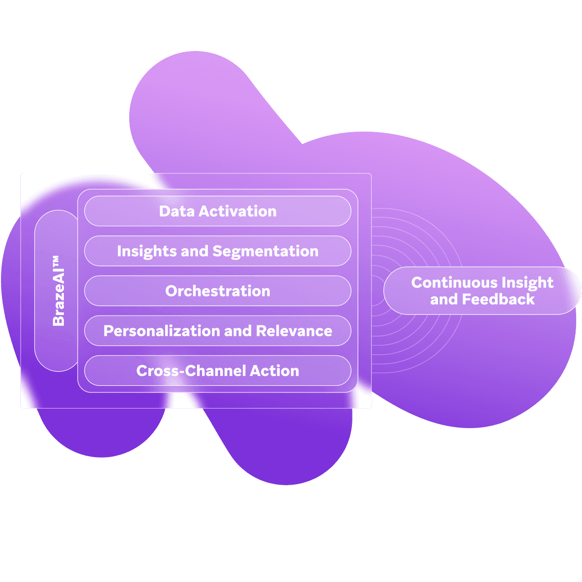 a purple and white graphic that says data activation insights and segmentation orchestration personalization and relevance cross-channel action