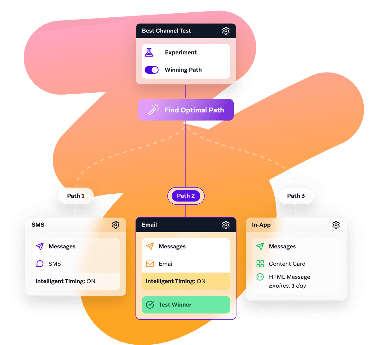 a flow chart showing the best channel test and find optimal path