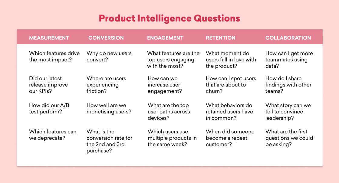 These are the product intelligence questions that help you improve measurement, conversion, engagement, retention, and collaboration.