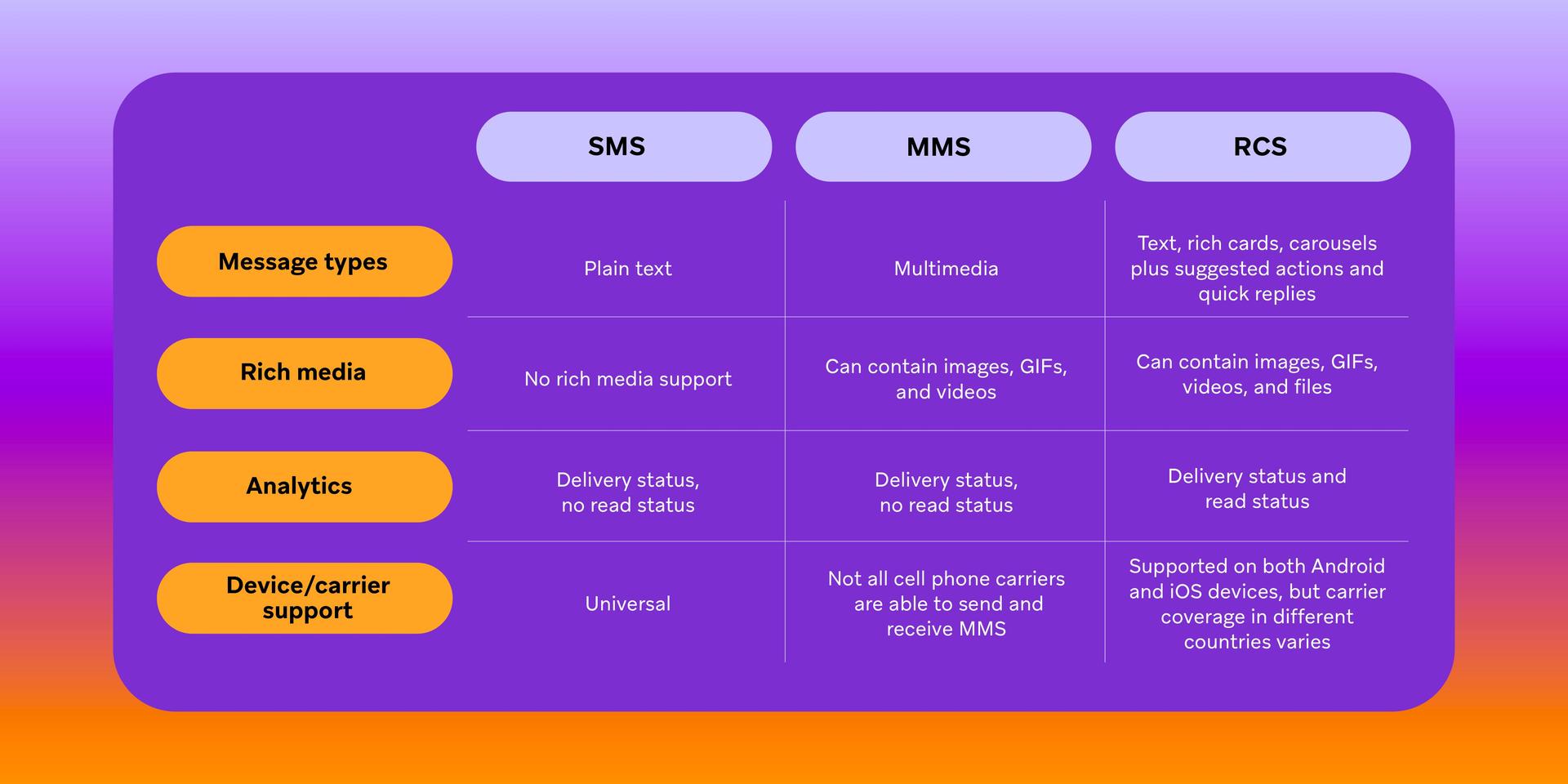 a table showing the different types of messages and their features .