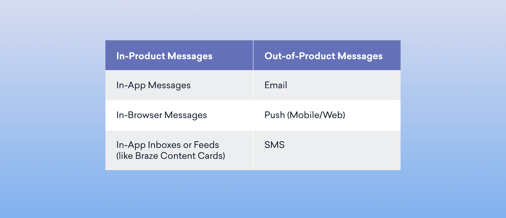 Examples of in-product and out-of-product messages