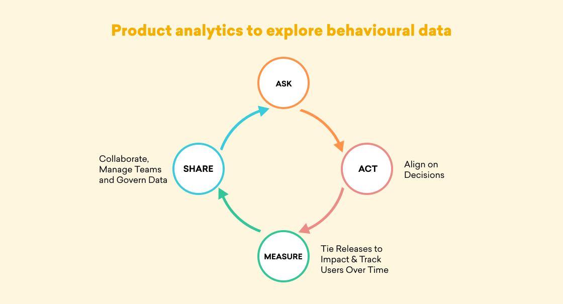 Product analytics to explore behavioral data.