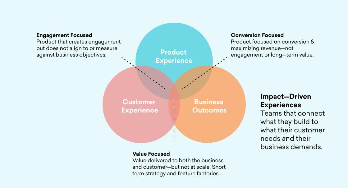 Impact-driven experiences bring together the customer experience, the product experience, and business outcomes.