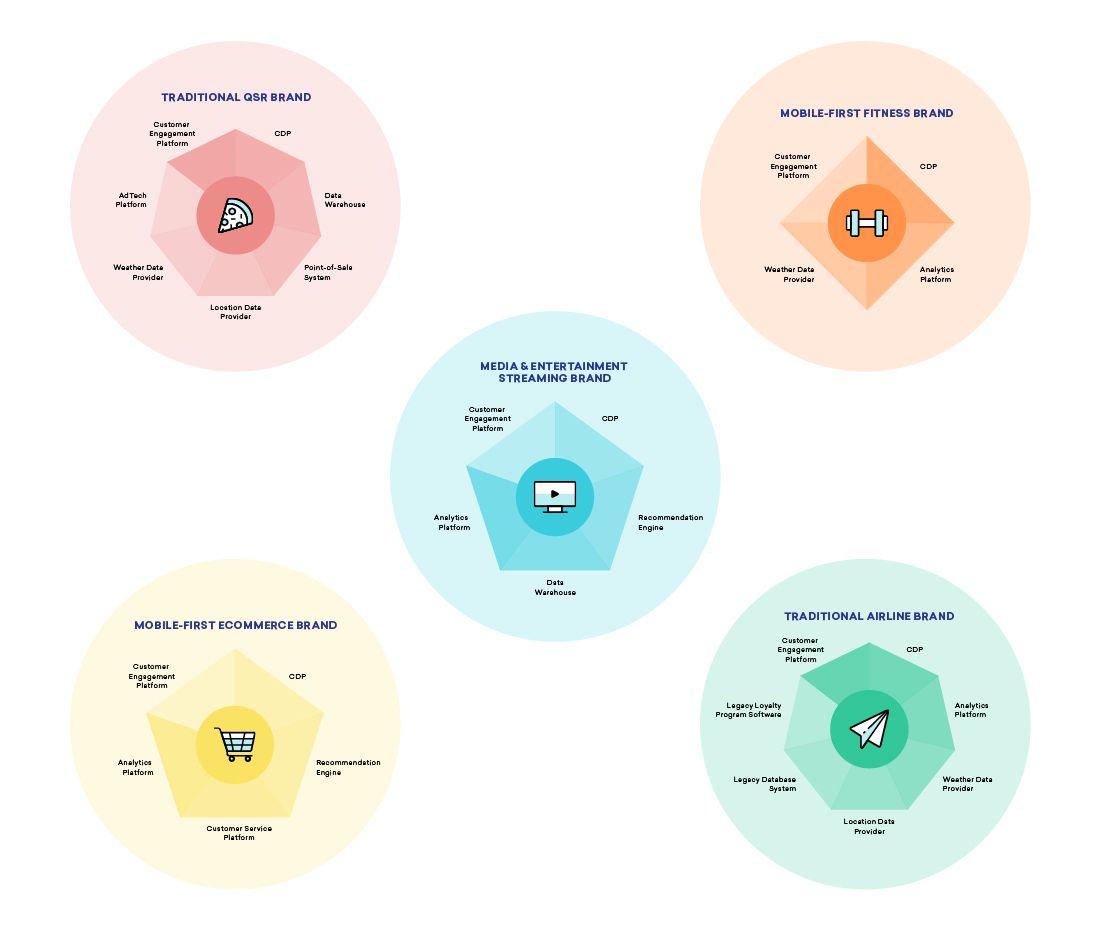 What technologies you need to leverage will depend on your industry and your unique business needs and goals—but here's some ideas to get you started