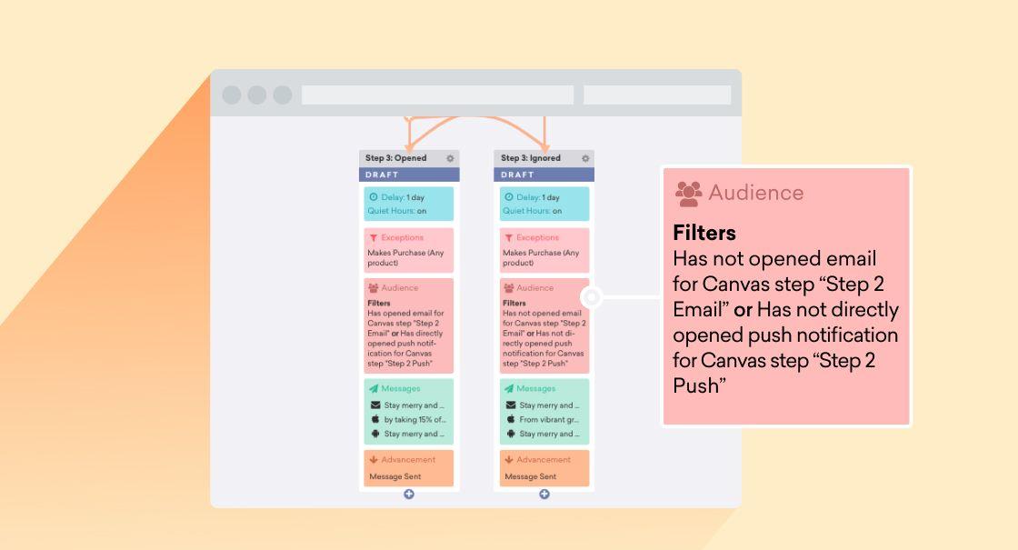 Braze Canvas allows email marketers to plan, test, and optimize customer journey flows