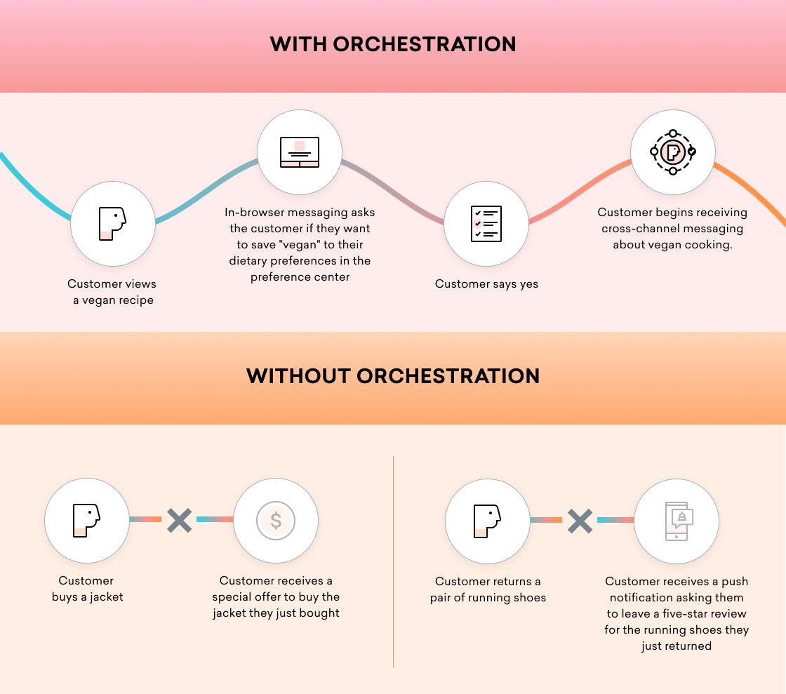 When the right messaging gets sent to the right customers at the right time and keeps the conversation going between brands and customers, that's the suite symphony of orchestration in action.