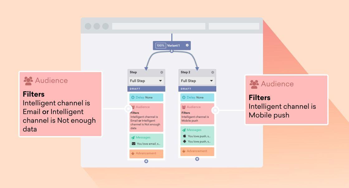 The Braze Canvas visual customer journey builder