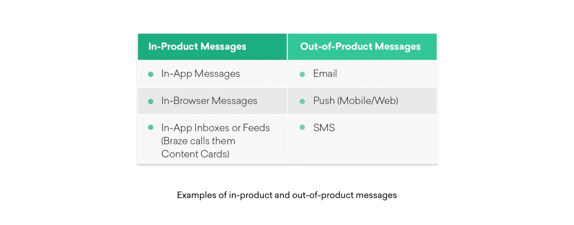 Examples of in-product and out-of-product messages