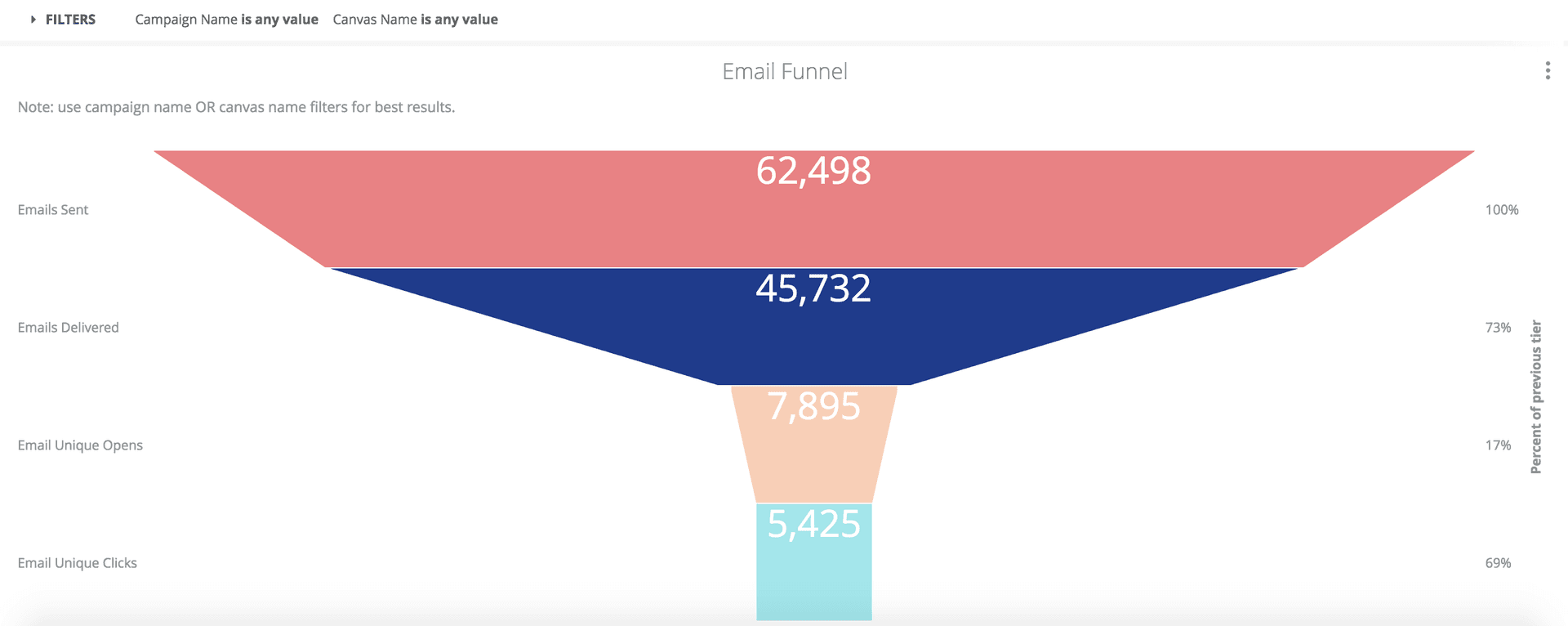 Message Engagement Looker Block visualization