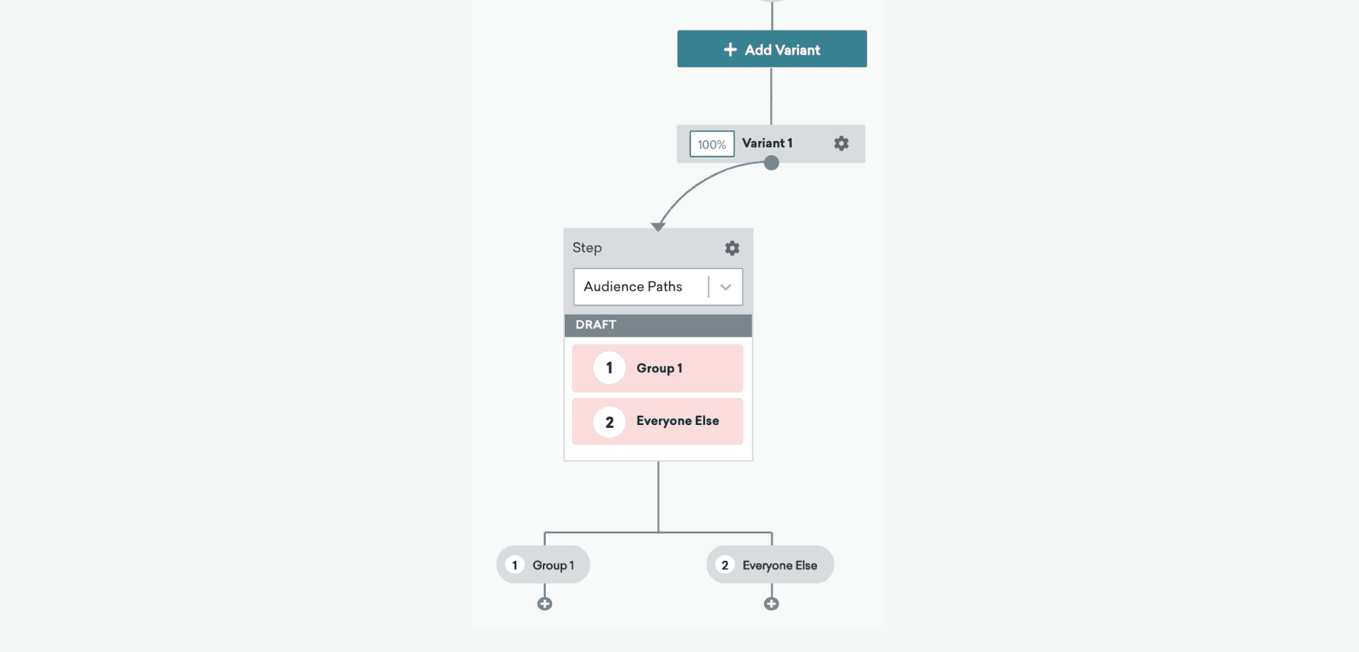 An audience path in Canvas Flow