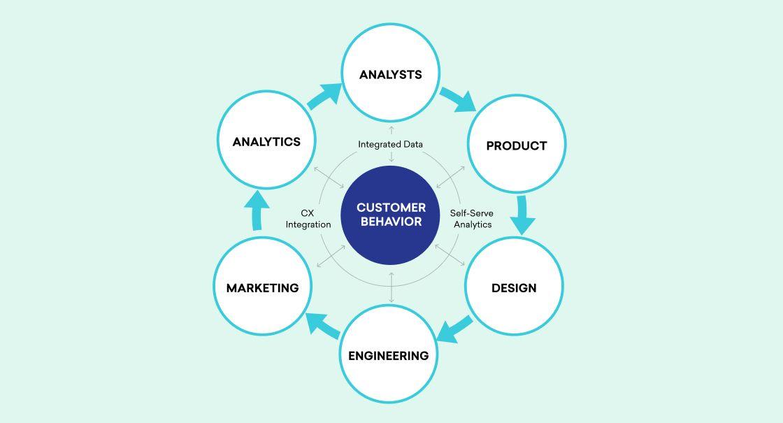 Product Intelligence puts customer behavior at the center of team collaboration.