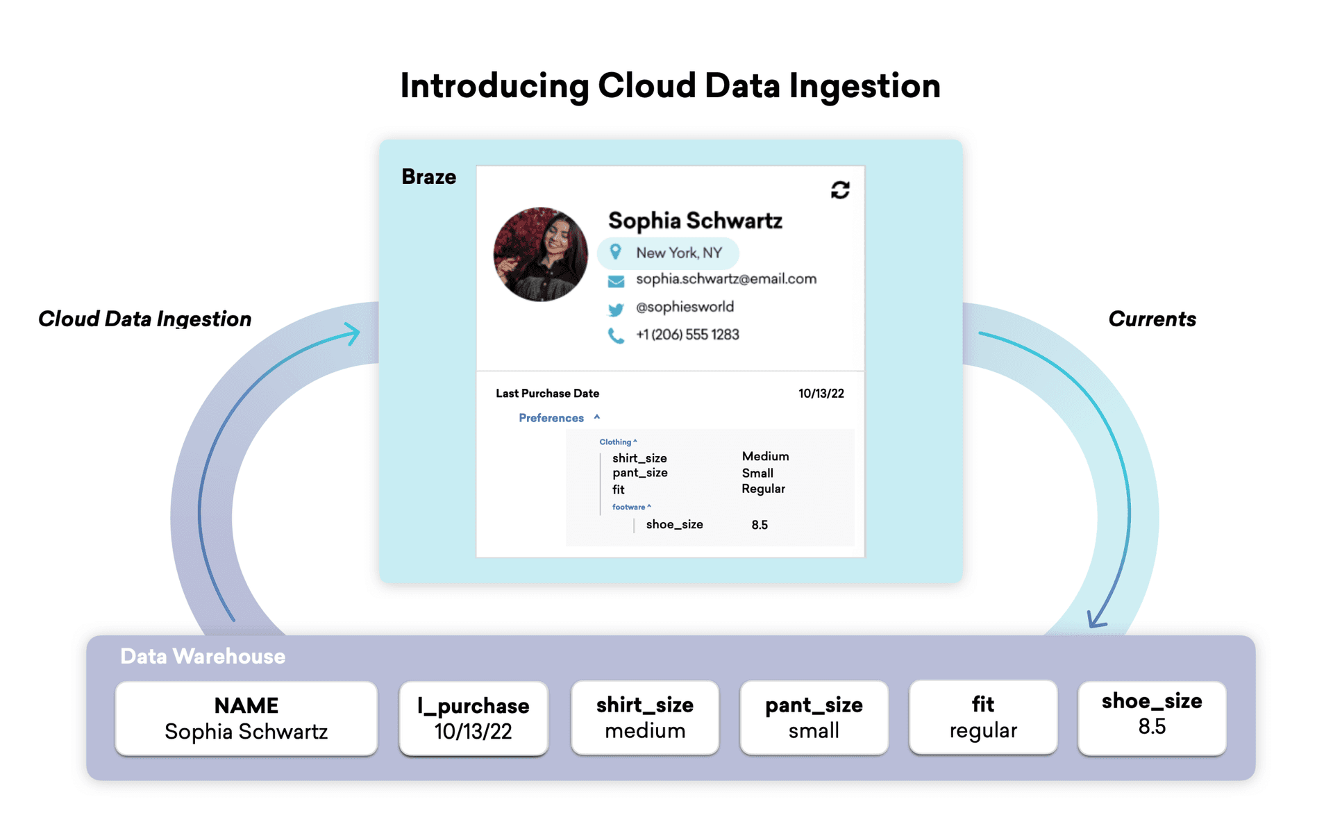 Braze Cloud Data Ingestion (CDI) and Currents support an ongoing data feedback loop between your customer engagement platform and your data warehouse