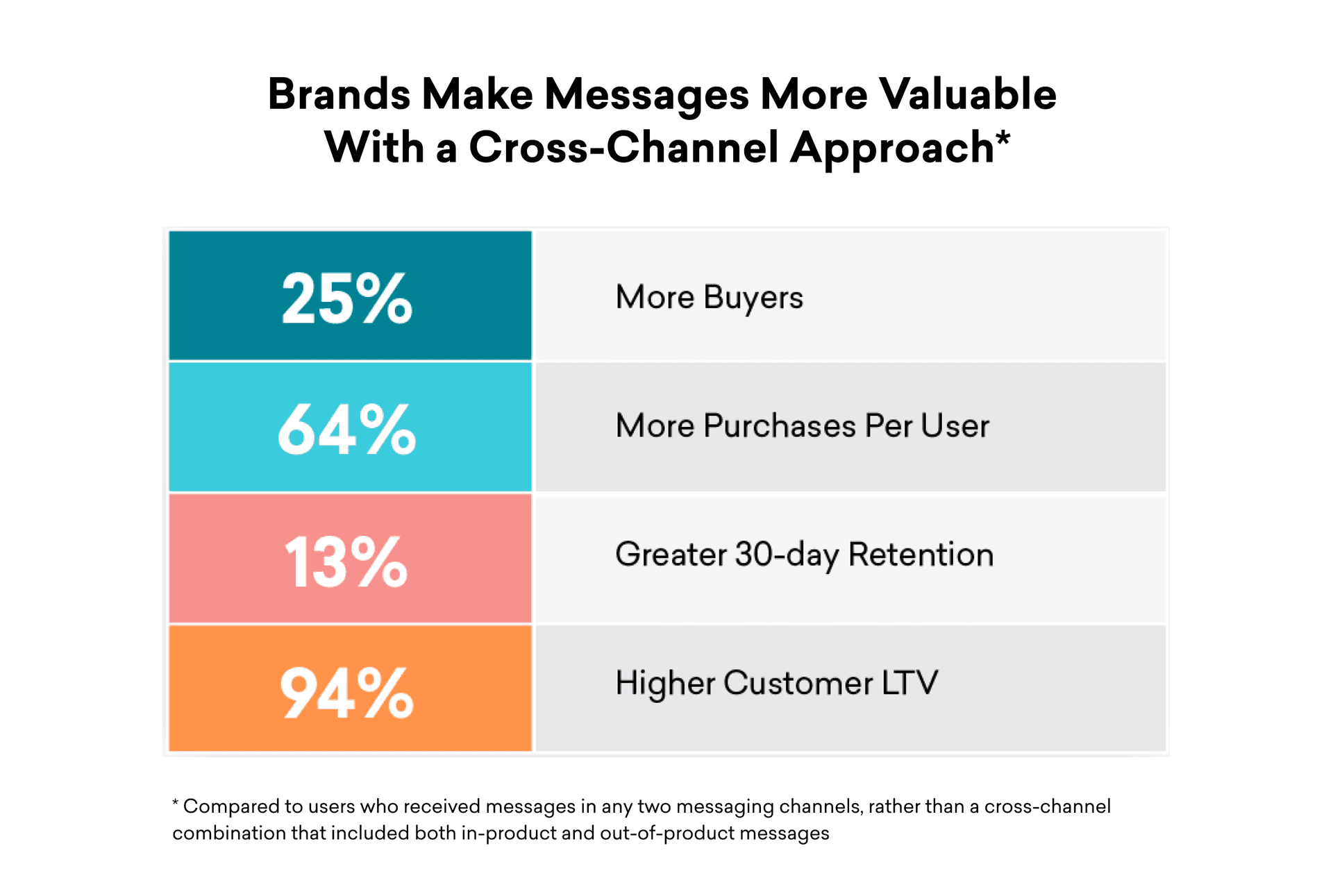 Brands with outreach that spans both in-product and out-of-product messages see gains in buyers, purchases per user, retention, and customer lifetime value (LTV), according to our 2021 Global Customer Engagement Review analysis.