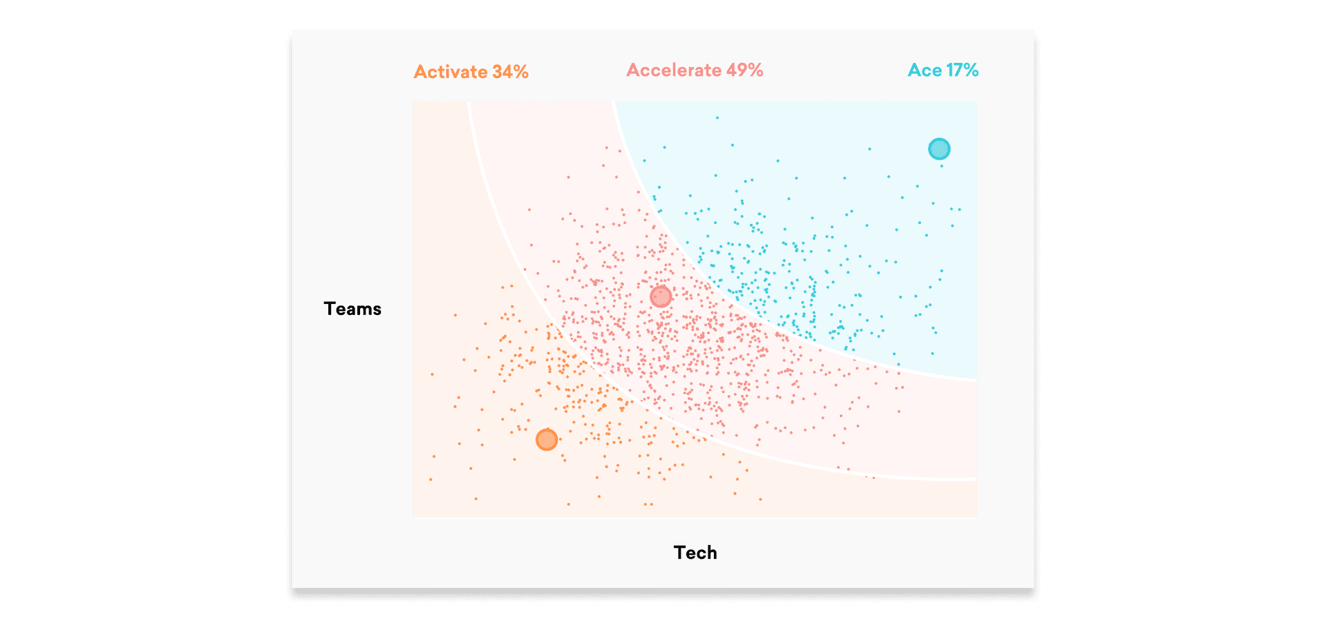 The largest number of brands (nearly 50%) fall solidly within the Accelerate level, with about a third at the beginning stages, and a select percent (17%) at the cutting edge, according to our analysis of the 1,300 brands Wakefield Research surveyed