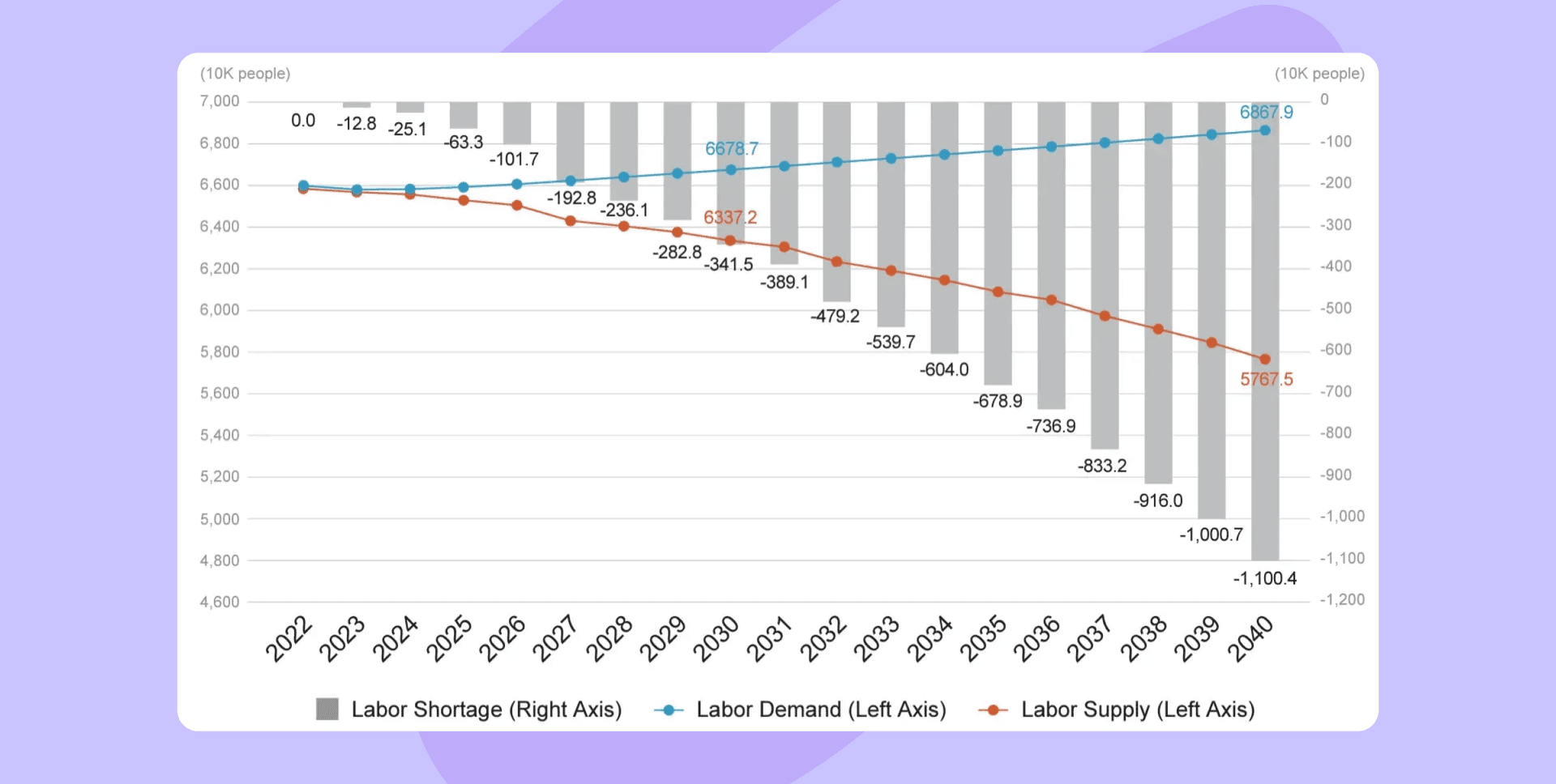 a graph showing labor shortage and labor demand