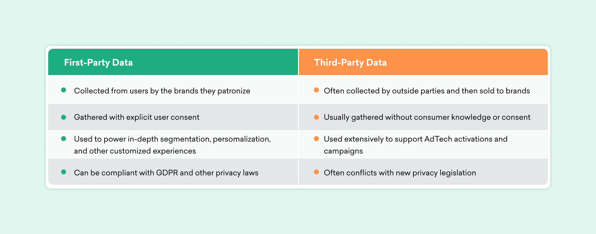 Examples of first-party data and third-party data