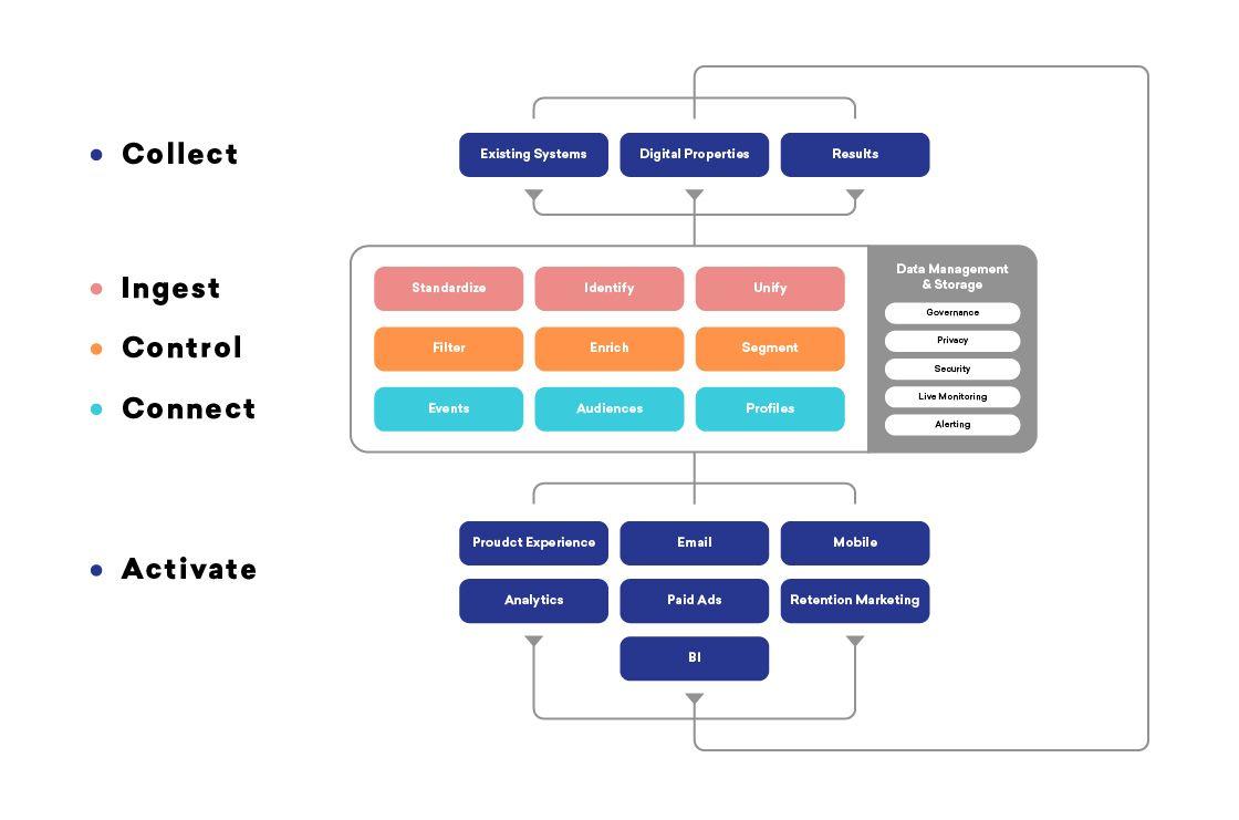 A successful customer engagement ecosystem has to have the ability to manage data at every stage of the process, and to leverage feedback loops to support ongoing iteration