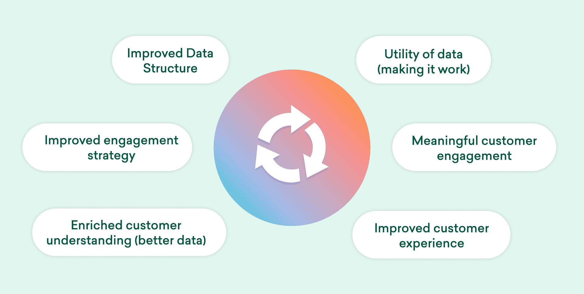 Steps for making your customer data work for you and improve your customer understanding, customer engagement, and customer experiences