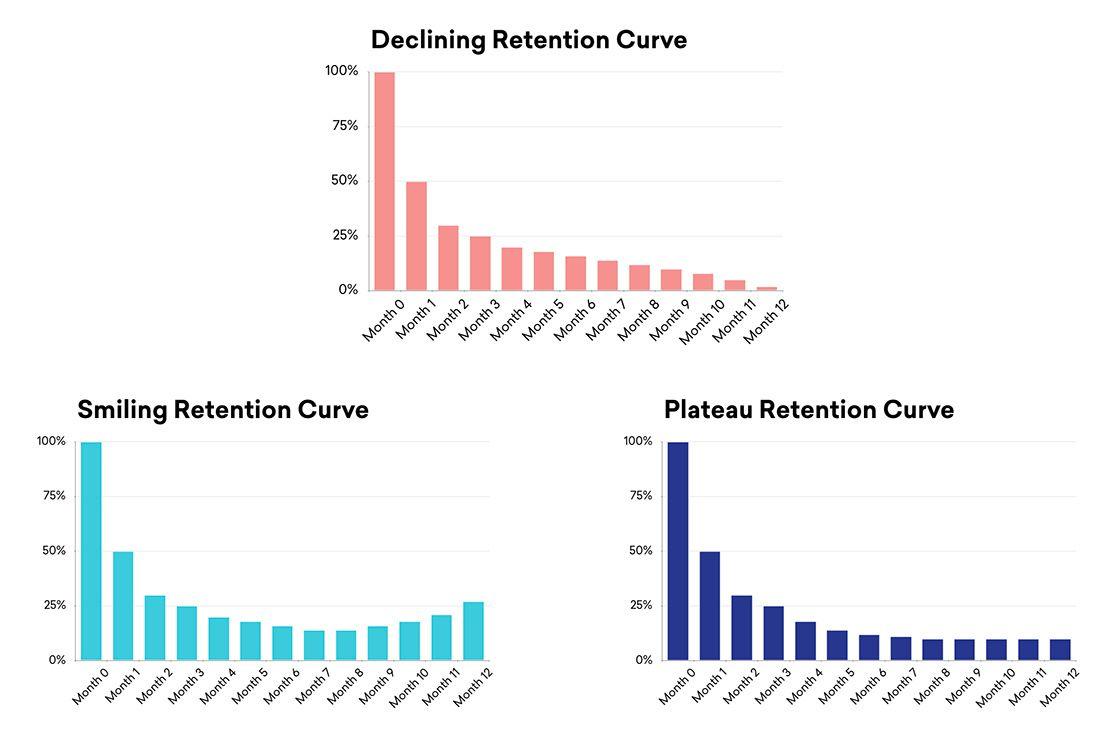 The right retention strategy can be the difference between steadily increasing churn and long-term growth