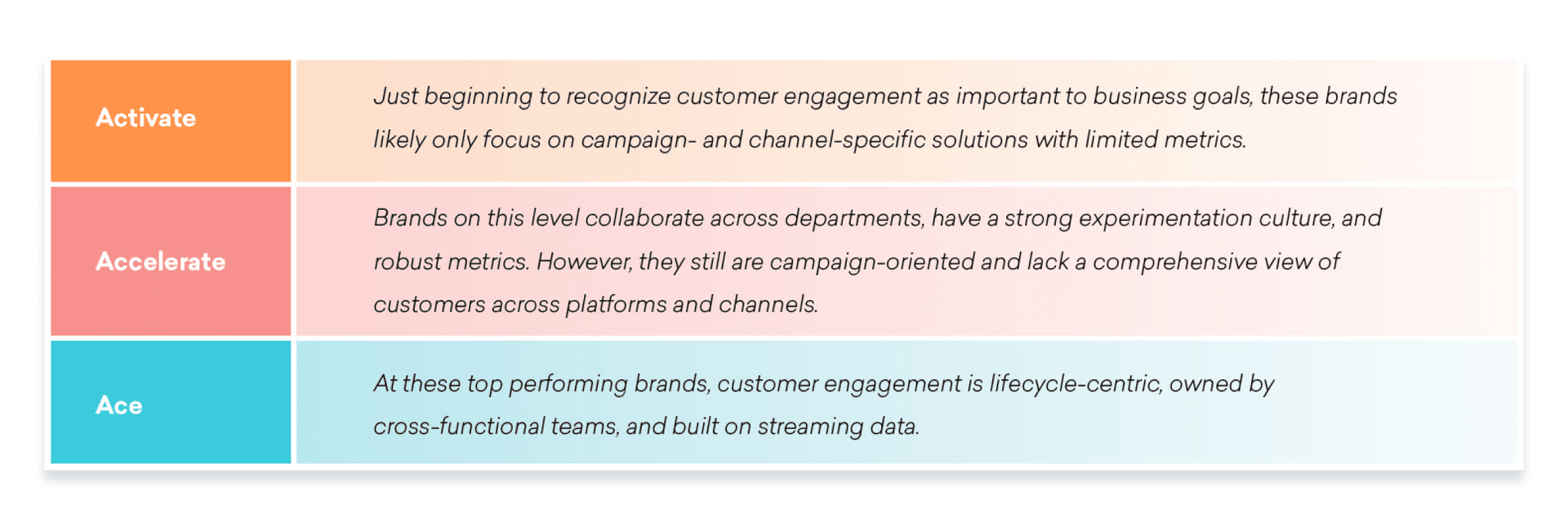 Brands advance from Activate to Accelerate and Accelerate to Ace when they embrace collaboration, data, and real-time action