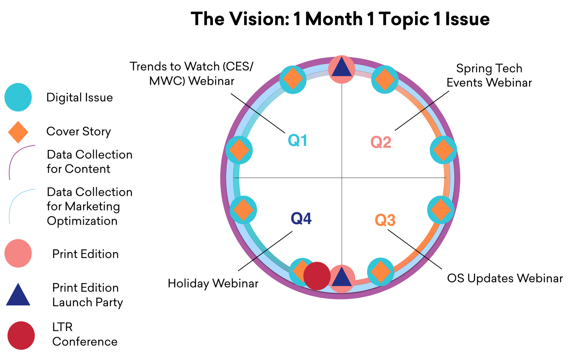 The original Braze Magazine editorial calendar concept, taken from a Fall 2017 deck