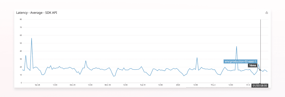 Average processing latency for SDK data ingestion