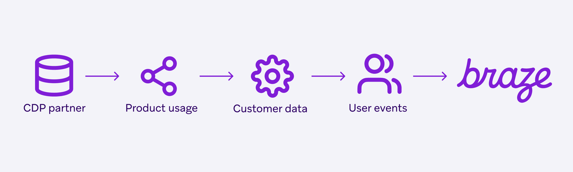 Need more? Click <a href="{entry:144559@1:url||https://www.braze.com/resources/articles/exploring-the-technical-side-of-ingesting-data-into-braze}"><span>here</span></a> to learn all about how Braze ingests customer data.