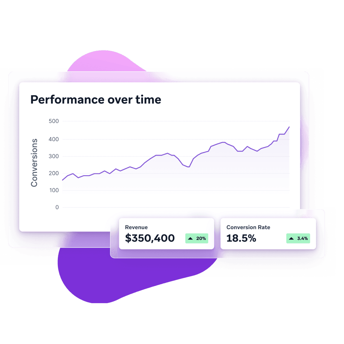 a graph showing performance over time shows a revenue of $ 350,400