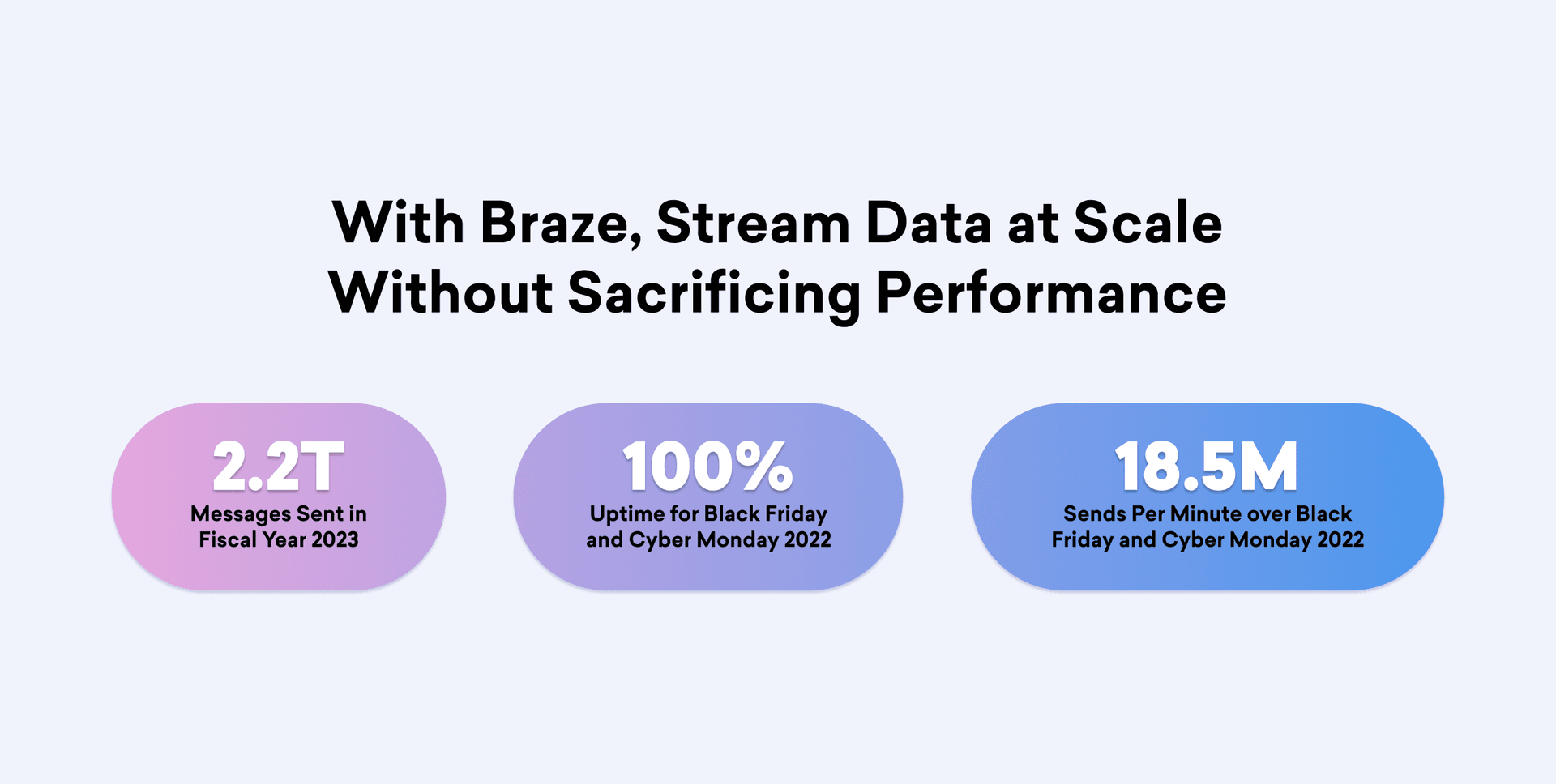 Text that says 2.2T messages sent in fiscal year 23 plus 18.5M sends per minute with 100% uptime during Black Friday 22.