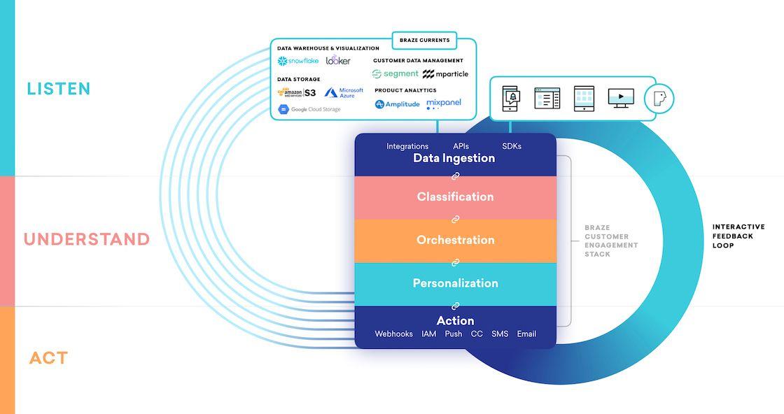 The Braze platform is designed as a vertical engagement stack built to support ongoing iteration