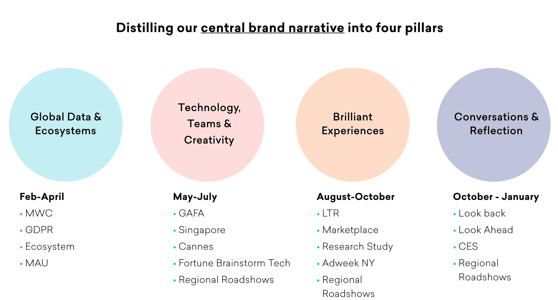 The annual Braze Content Themes and tentpole activations presented at the first Cross-Departmental Content Meeting in February 2018