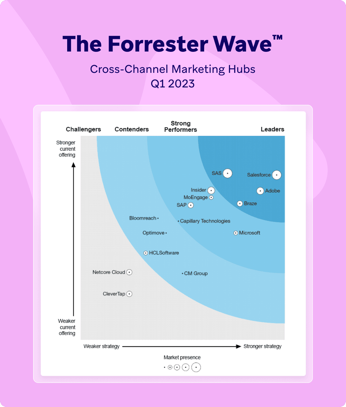 the forrester wave cross-channel marketing hubs q1 2023