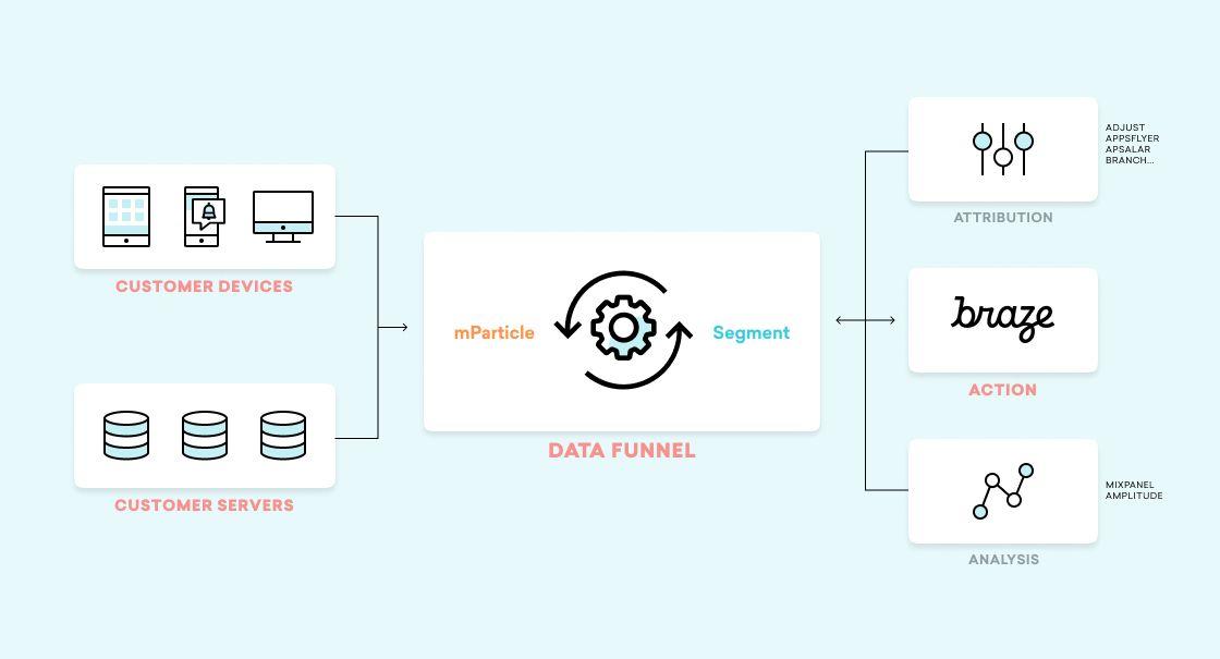 By using Braze with a CDP, brands can pass customer device and backend data to Braze while sharing engagement data with other platforms.