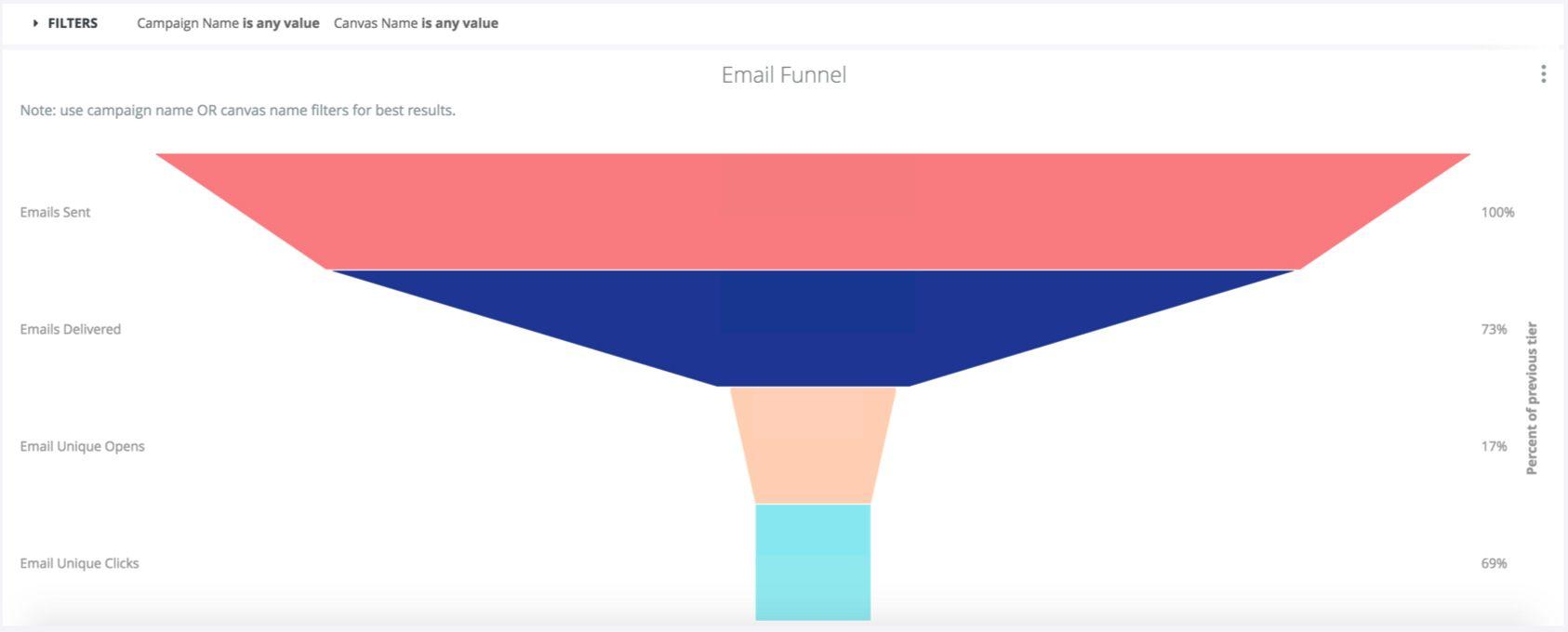 This is an illustrative example of how Looker visualizes campaign data. This image is not reflective of any Deliveroo data or campaigns.