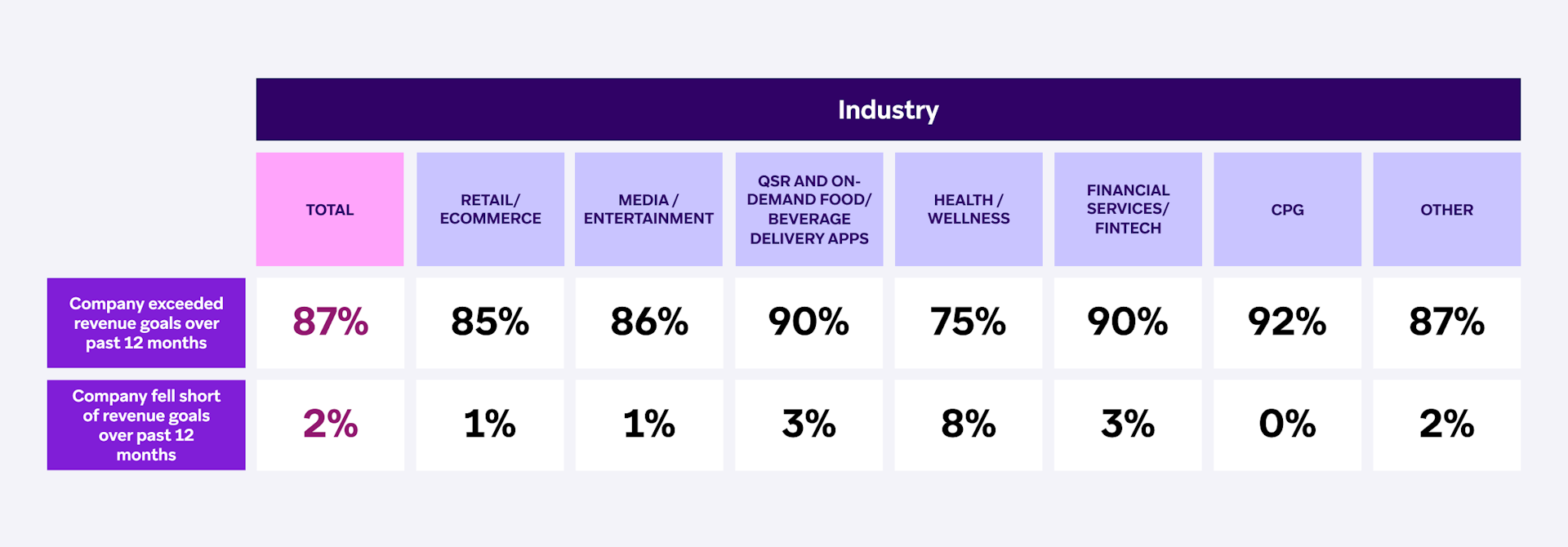 a table showing revenue goals for different industries