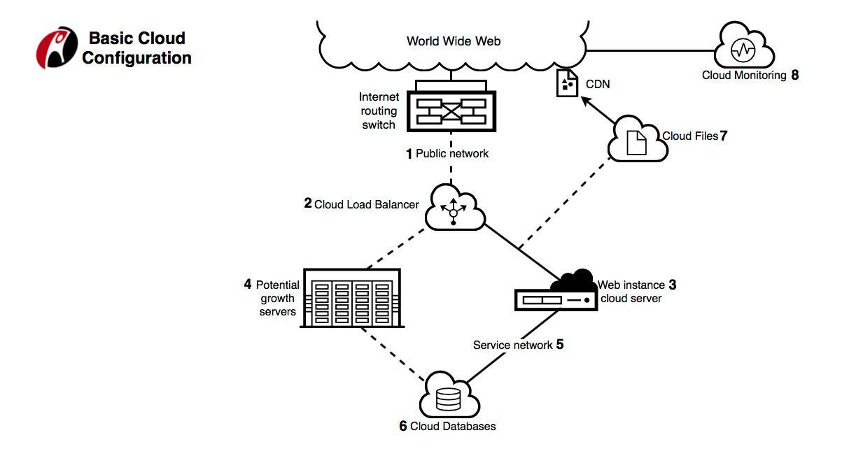 Source: Rackspace Open Cloud reference architecture