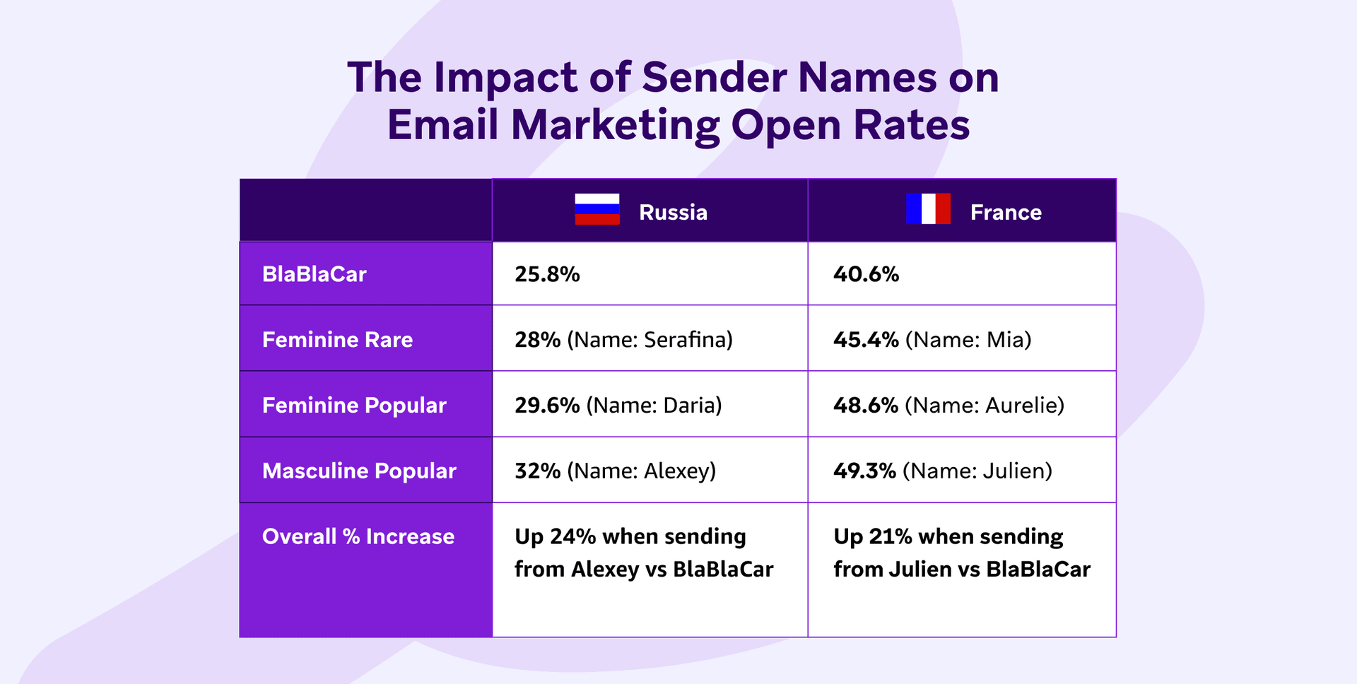 A chart showing the results of testing email send names on open results