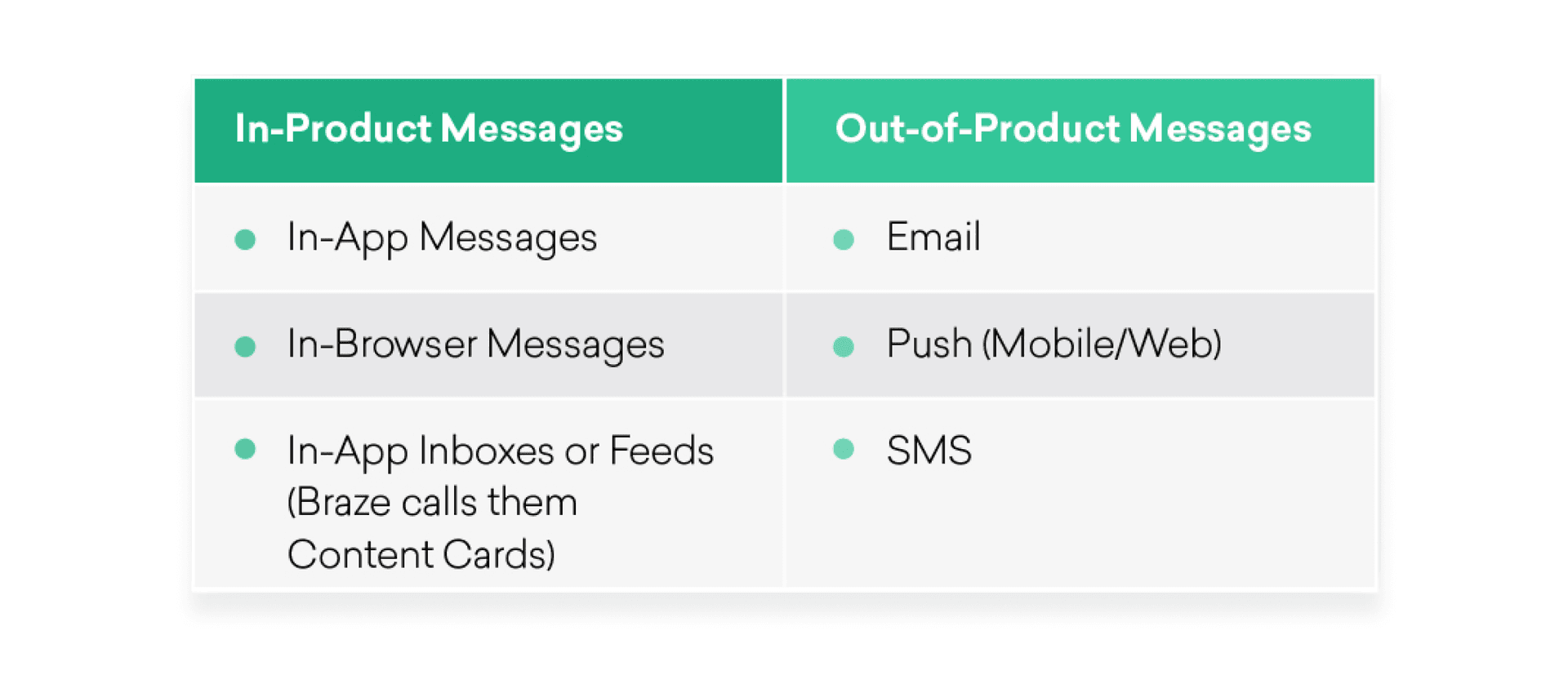 Here are some of the main types of in-product messages (in-app messages, in-browser messages, and in-app feeds) and out-of-product messages (email, push, and SMS).