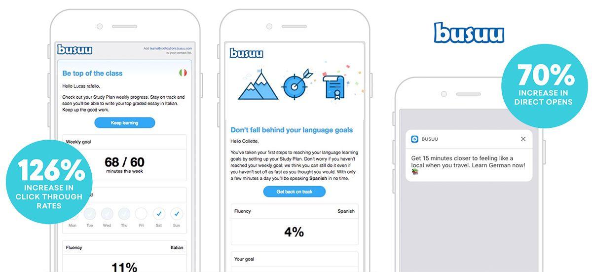 Using Connected Content from Braze, busuu has seen a 70% increase in direct opens compared with other push notifications and a click-through rate increase of 126%.