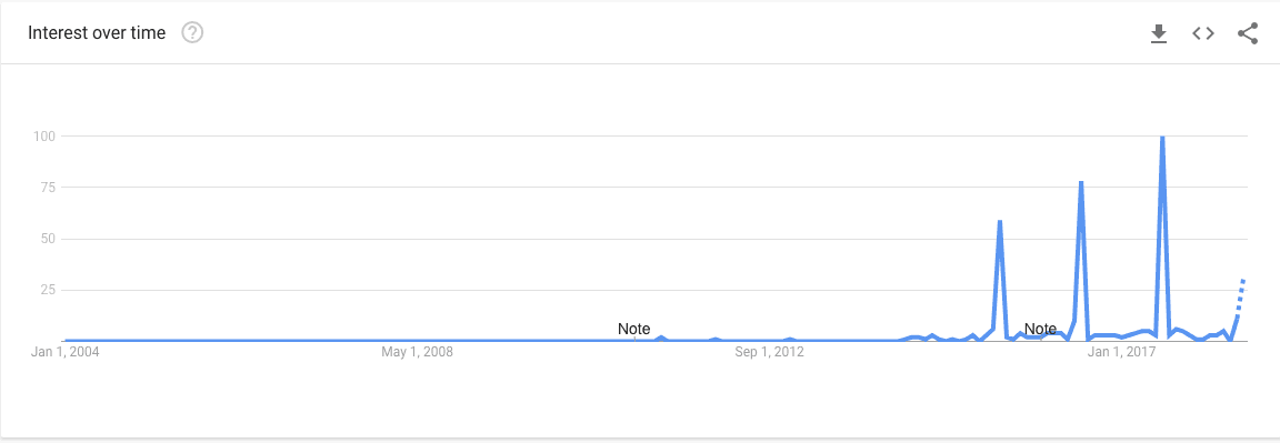 Source: Google Trends