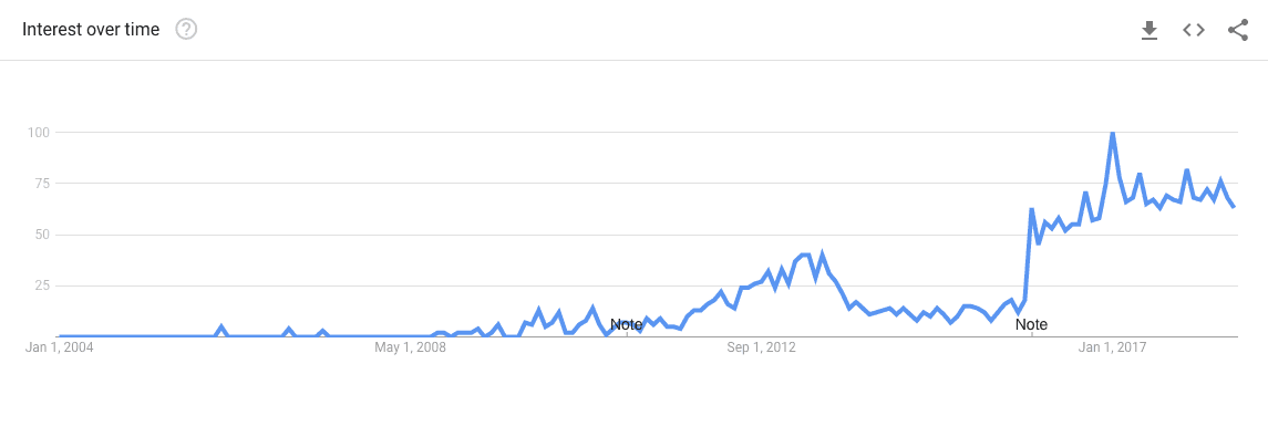 Source: Google Trends