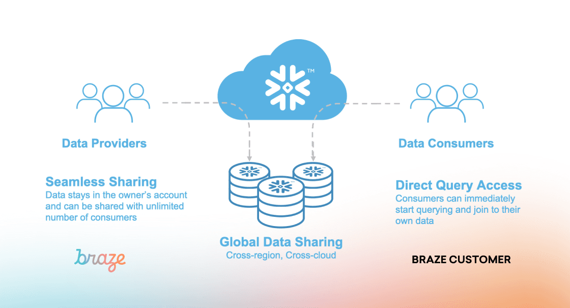 The Braze Data Lake is designed to support increased data agility within our platform