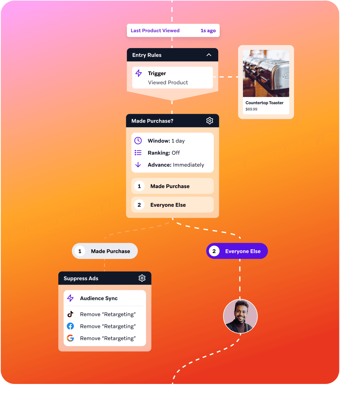 A personalized messaging journey built with Canvas Flow