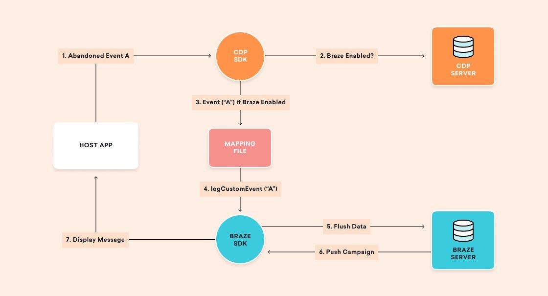 How CDP methods are mapped the Braze SDK, supporting campaign triggering and targeting.