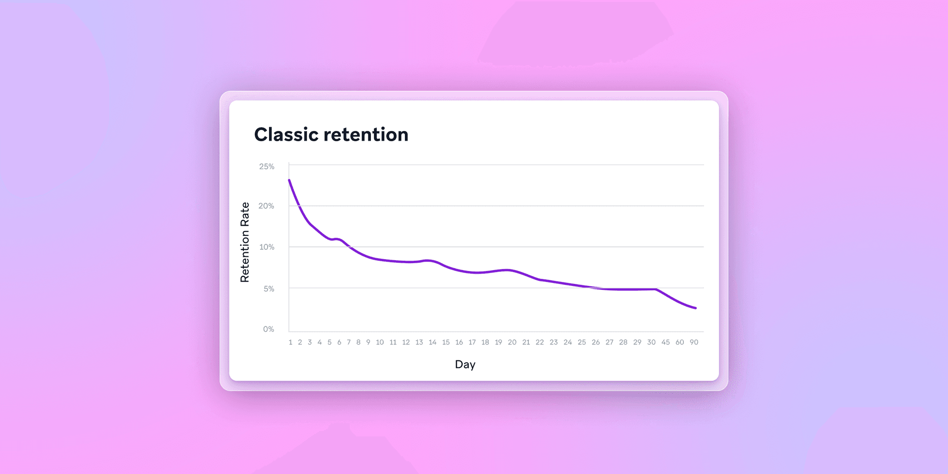 a graph showing a decline in classic retention