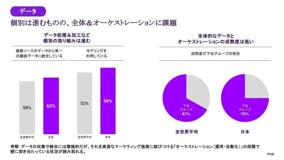 Bar charts show Japan slightly ahead in individual data processing efforts, but pie charts reveal Japan has lower overall data orchestration maturity than the global average, with 76% of its companies in the lowest maturity group.