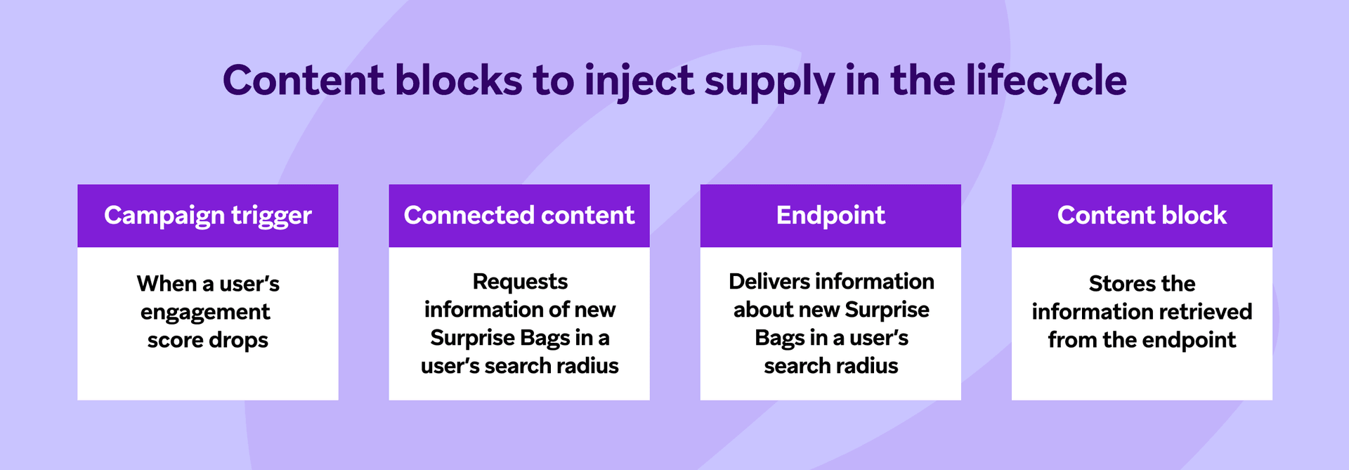 a diagram of content blocks to inject supply in the lifecycle